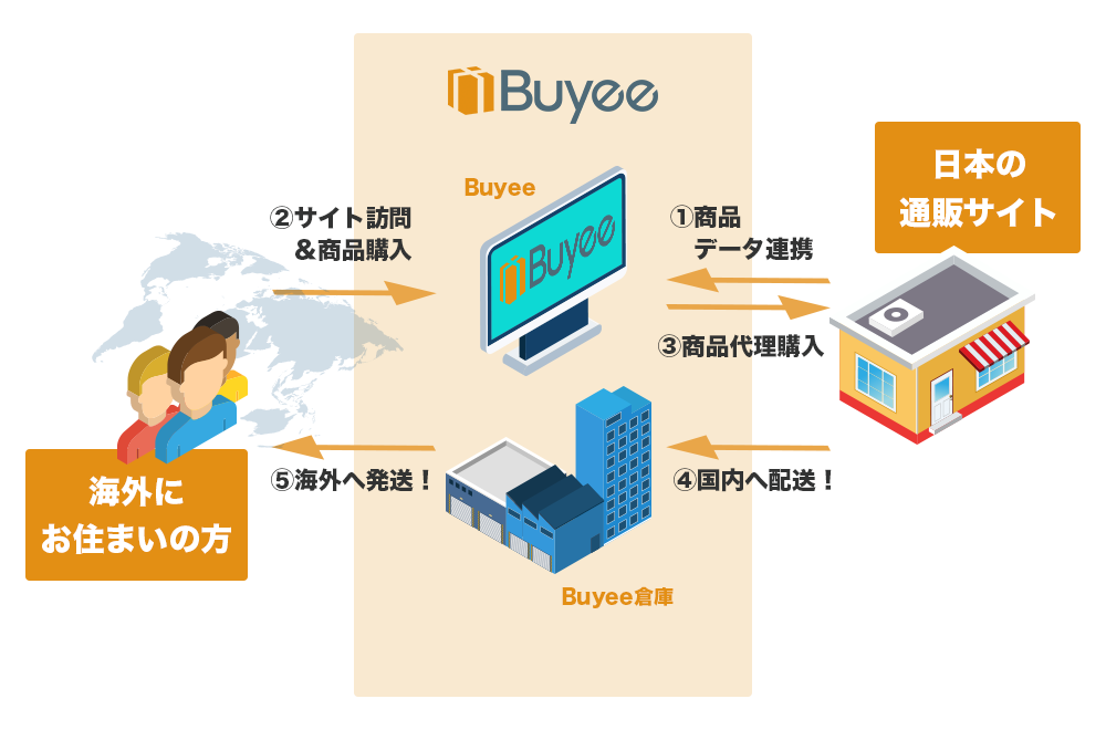 Buyee｜無料で手間なく簡単に海外販売ができる。代理購入サイトBuyee